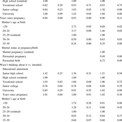 Odds Ratios From Multinomial Logistic Regression Models Of First Birth