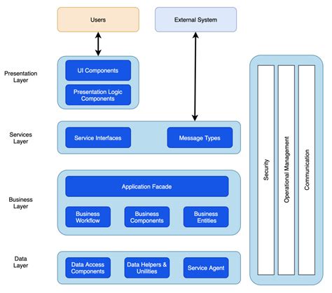 Software Architecture And Design It’s The Decisions You Wish You Could By Deni Husni Fahri