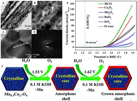 Recent Advances In Earth Abundant First Row Transition Metal Fe Co