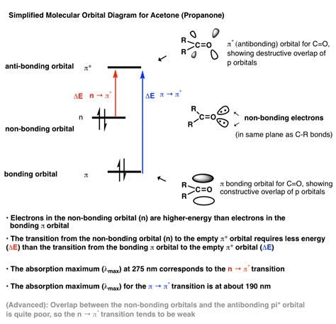 Uv Vis Spectroscopy Absorbance Of Carbonyls Master Organic Chemistry