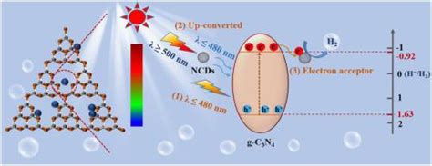 氮掺杂碳点修饰的超薄 G C3n4 纳米片的简便合成：增强光催化产氢活性和机制洞察 International Journal Of Hydrogen Energy X Mol