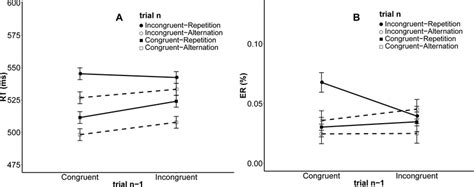 A Reaction Time Rt And B Error Rate Er Of Experiment 3b As A Download Scientific