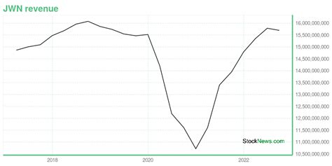 JWN -- Is Its Stock Price A Worthy Investment? Learn More.