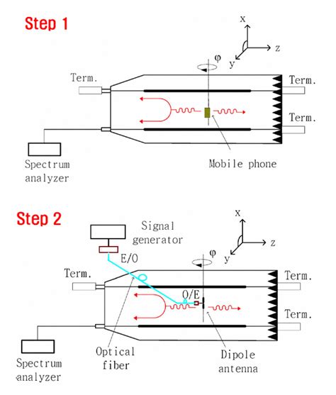 ERP EIRP Measurement Of A Mobile Phone In CTL Cell Using Half Wave