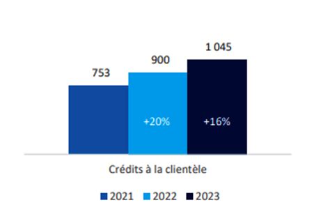 2023 Ecobank CI Dévoile Le Bilan De Son Exercice