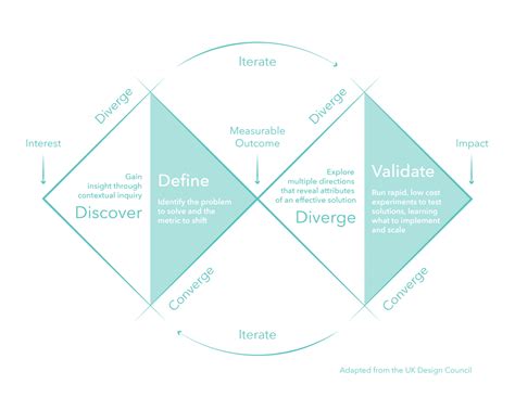 Double Diamond Design Methodology