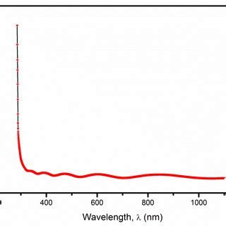 Variation of absorption coefficient α versus wavelength of SnO 2 thin