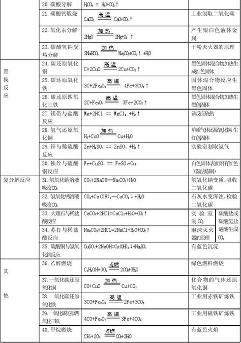 初中化学教材九年级上册常见化学方程式汇编word文档在线阅读与下载免费文档