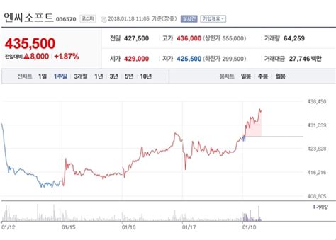 특징주 엔씨소프트 대만 흥행으로 올 1분기 이익 반등 예상 시사오늘시사on