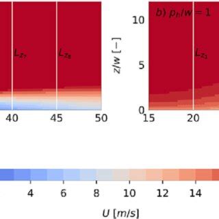 Spatial Distribution Of Wind Velocity Magnitude U At A Vertical Plane