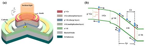 Photonics Free Full Text High Performance Normal Incidence Ge Si