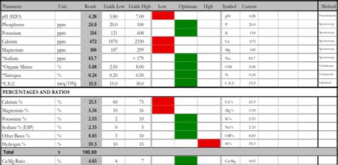 read  soil analysis report cropnuts helpdesk