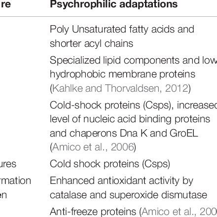 | An indicative list of various constraints and adaptations among ...