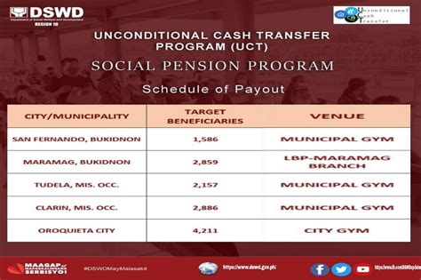 Unconditional Cash Transfer Uct Schedule Payout Dswd News Update