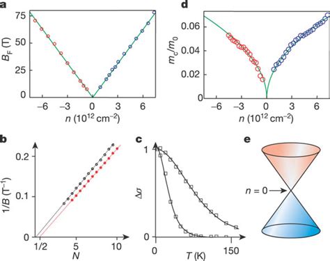 dirac fermions  graphenea dependence  bf  carrier concentration