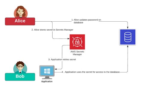 Aws Secrets Manager