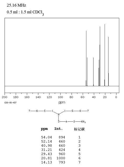 N N DIBUTYL 1 3 PROPANEDIAMINE 102 83 0 1H NMR Spectrum