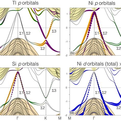 DFT Calculated Orbital Projected Band Structure Of Tl NiSi2 Si 1 1 1