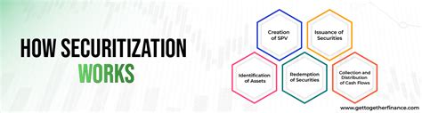 Securitization Definition Pros And Cons Example