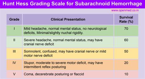 Hunt Hess Grading Scale for Subarachnoid Hemorrhage