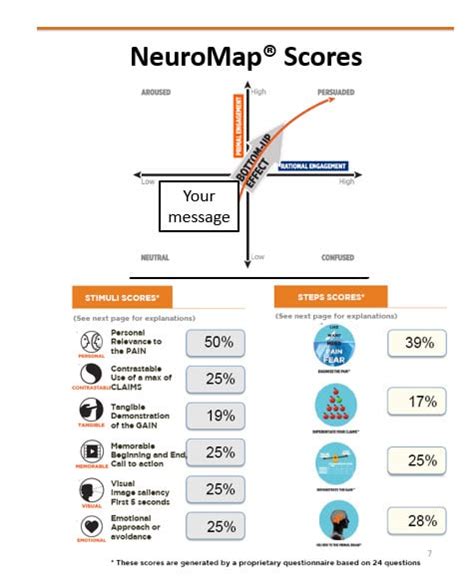 Neuromap® Reports Salesbrain Capture Convince Close More Sales