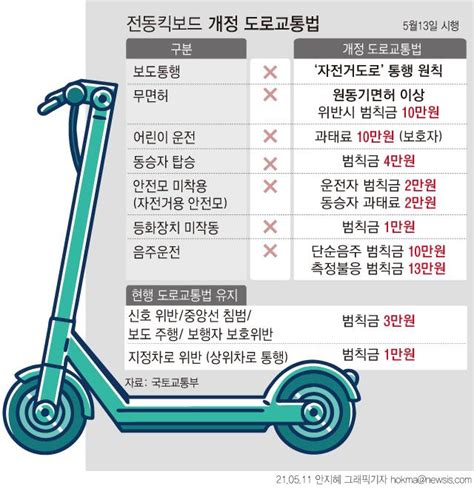 전동 킥보드 규제 시작됐지만피해자 보상은 여전히 사각지대 한국일보