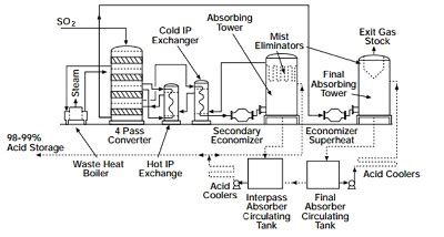 Flow Sheet Diagram Of Sulphuric Acid Acid Process Diagram Pr