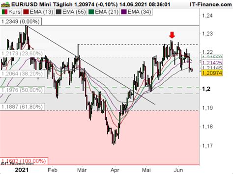 Dax Ausblick Der Mittwoch K Nnte Spannend Werden Broker Test