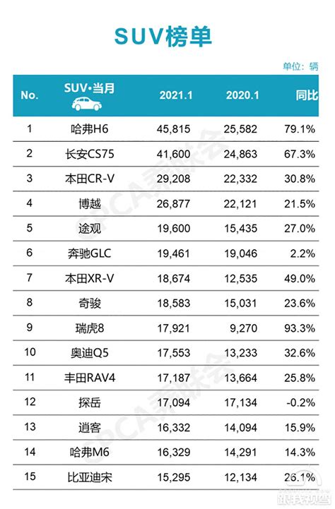 哈弗h6蝉联1月suv销冠，榜单前十自主品牌占比下滑跟我视驾