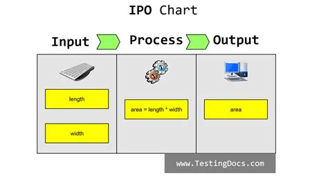 IPO Chart | TestingDocs.com