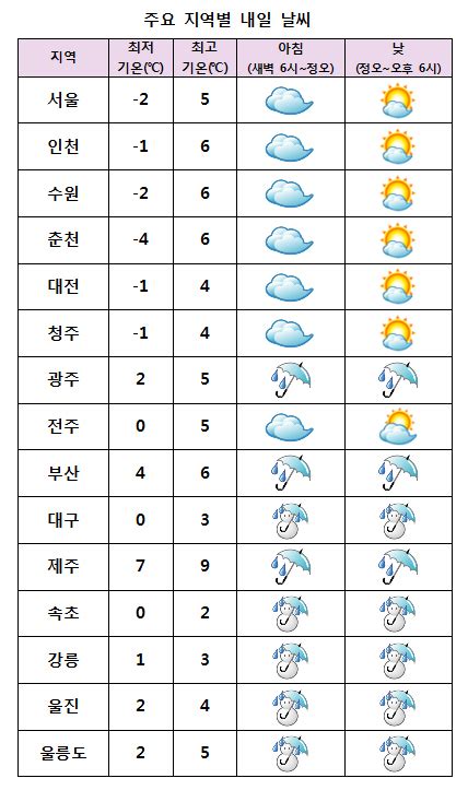 내일날씨 대체로 흐리고 강원영동 비 또는 눈 오마이뉴스