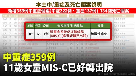 中重症增359例 11歲女童mis C、30多歲女染疫亡