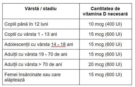 Alimente Bogate N Vitamina D Beneficiile Consumului Dar I Simptome