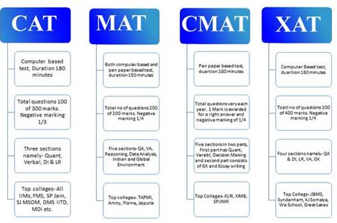 MBA Admission Exam Dates 2023-24: Check - MAT, CAT, XAT