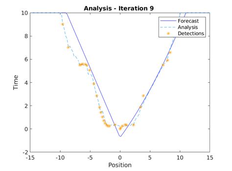 Figure B4 Iterative Interpolation With Adding Additional Points The Download Scientific