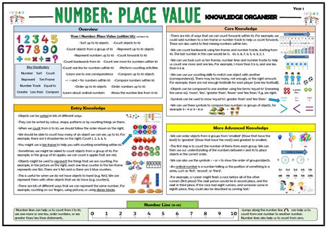 Year 1 Place Value Within 10 Knowledge Organiser Teaching Resources