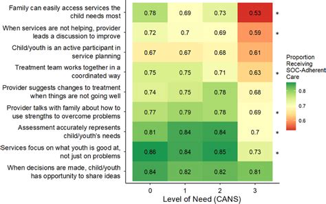 Variation In The Adjusted Proportion Of Youth And Families Experiencing