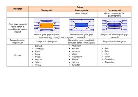 Mafirani Syams Blog Tabel Perbedaan 3 Sifat Magnetik Bahan