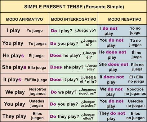 Reglas Gramaticales Y Uso De Los Tiempos En Ingles 1 1 Simple Present