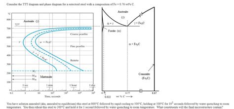 Pearlite Phase Diagram