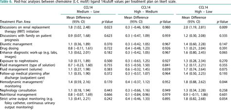 Table From Assessing The Role Of Chemokine C C Motif Ligand In