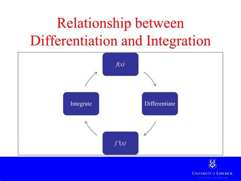 Applications Of Integrator And Differentiator