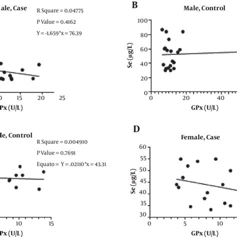 Comparison Of The Age A Se Levels B And Serum Gpx Enzyme Activity