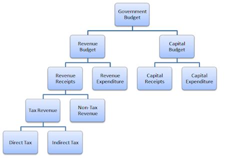 Solved Which Of The Following Is Not A Component Of Government Budg