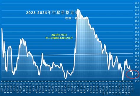 猪价下跌61，50省市“破7入6”！这轮下跌的底线是多少？ 猪价行情生猪价格仔猪价格猪肉价格种猪价格玉米价格今日生猪价格