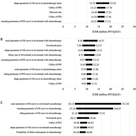 One Way Sensitivity Analysis Of A First Line Nivolumab With