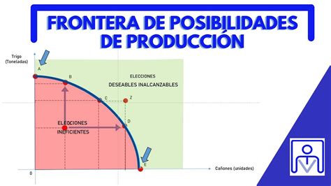 FRONTERA DE POSIBILIDADES DE PRODUCCION YouTube