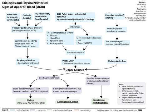 Upper Gi Bleed Etiologies And Clinical Findings Calgary Guide