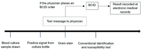 process  conventional culture  bcid testing bcid testing