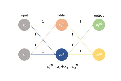 Neural Networks Training With Backpropagation